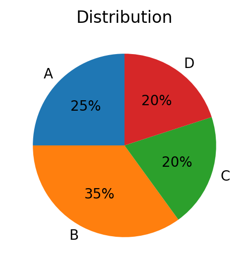 Pie chart showing percentage distribution